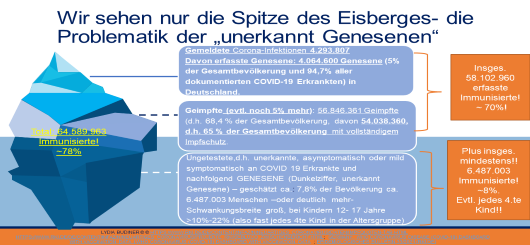 Wir sehen nur die Spitze des Eisbergs - wo sind die unerkannt Genesenen?
